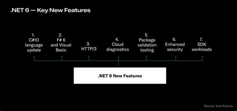 net framework 6.0.